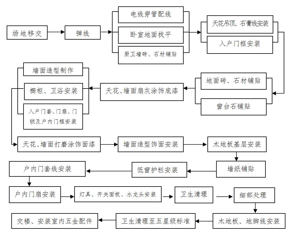 住宅批量精装项目室内工艺施工全流程（二） 装饰装修核心阶段